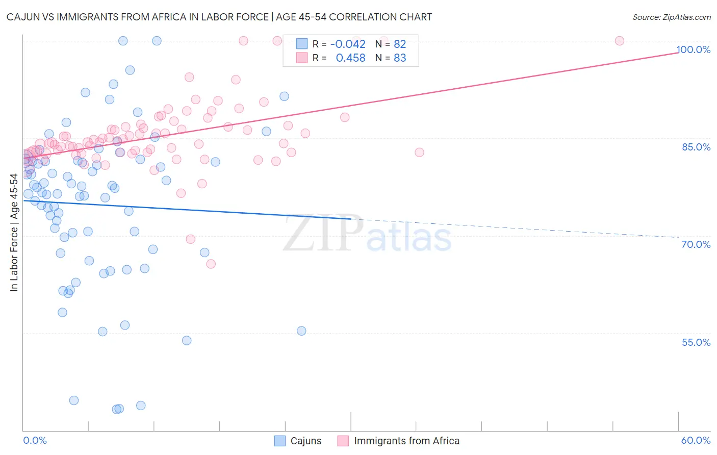 Cajun vs Immigrants from Africa In Labor Force | Age 45-54