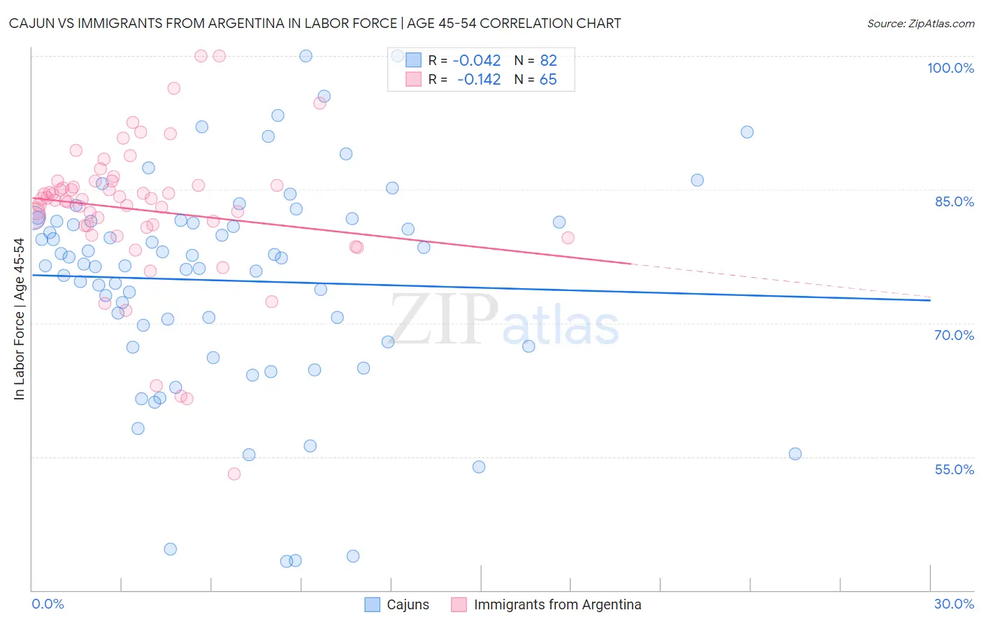 Cajun vs Immigrants from Argentina In Labor Force | Age 45-54