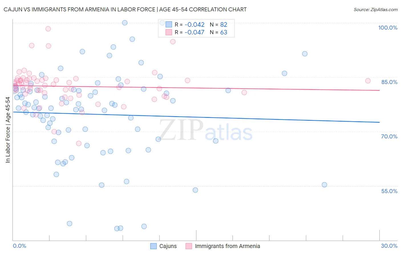 Cajun vs Immigrants from Armenia In Labor Force | Age 45-54
