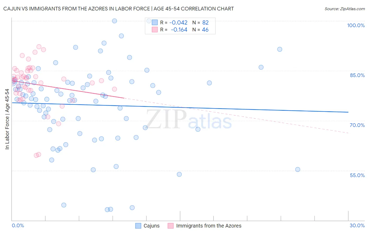 Cajun vs Immigrants from the Azores In Labor Force | Age 45-54