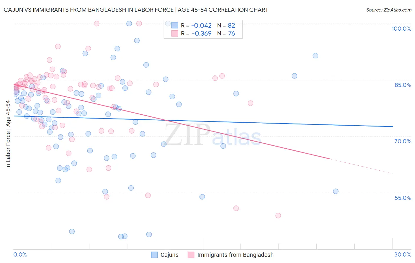 Cajun vs Immigrants from Bangladesh In Labor Force | Age 45-54