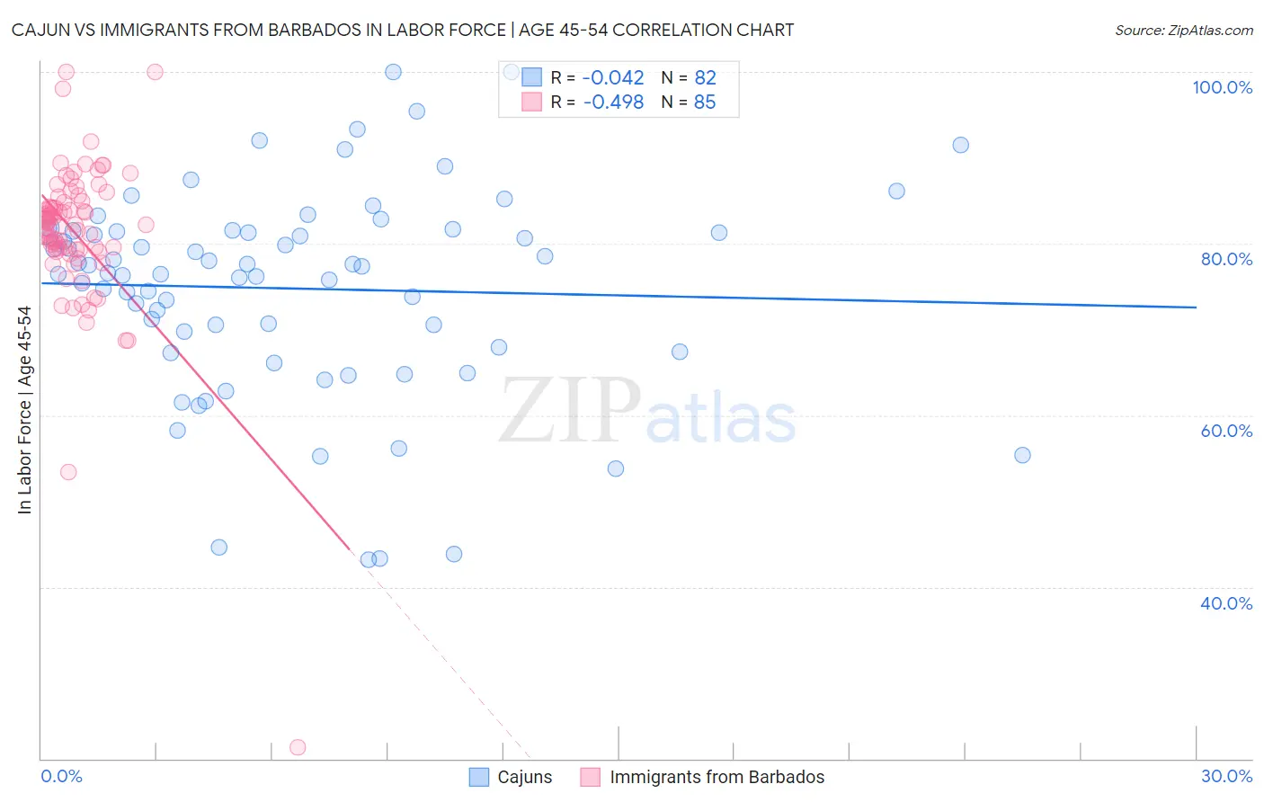 Cajun vs Immigrants from Barbados In Labor Force | Age 45-54