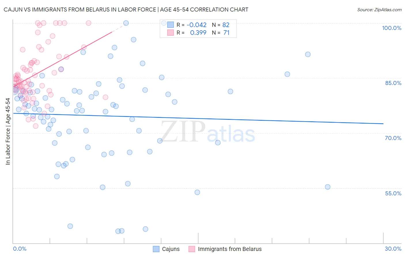 Cajun vs Immigrants from Belarus In Labor Force | Age 45-54