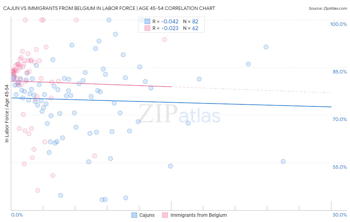 Cajun vs Immigrants from Belgium In Labor Force | Age 45-54