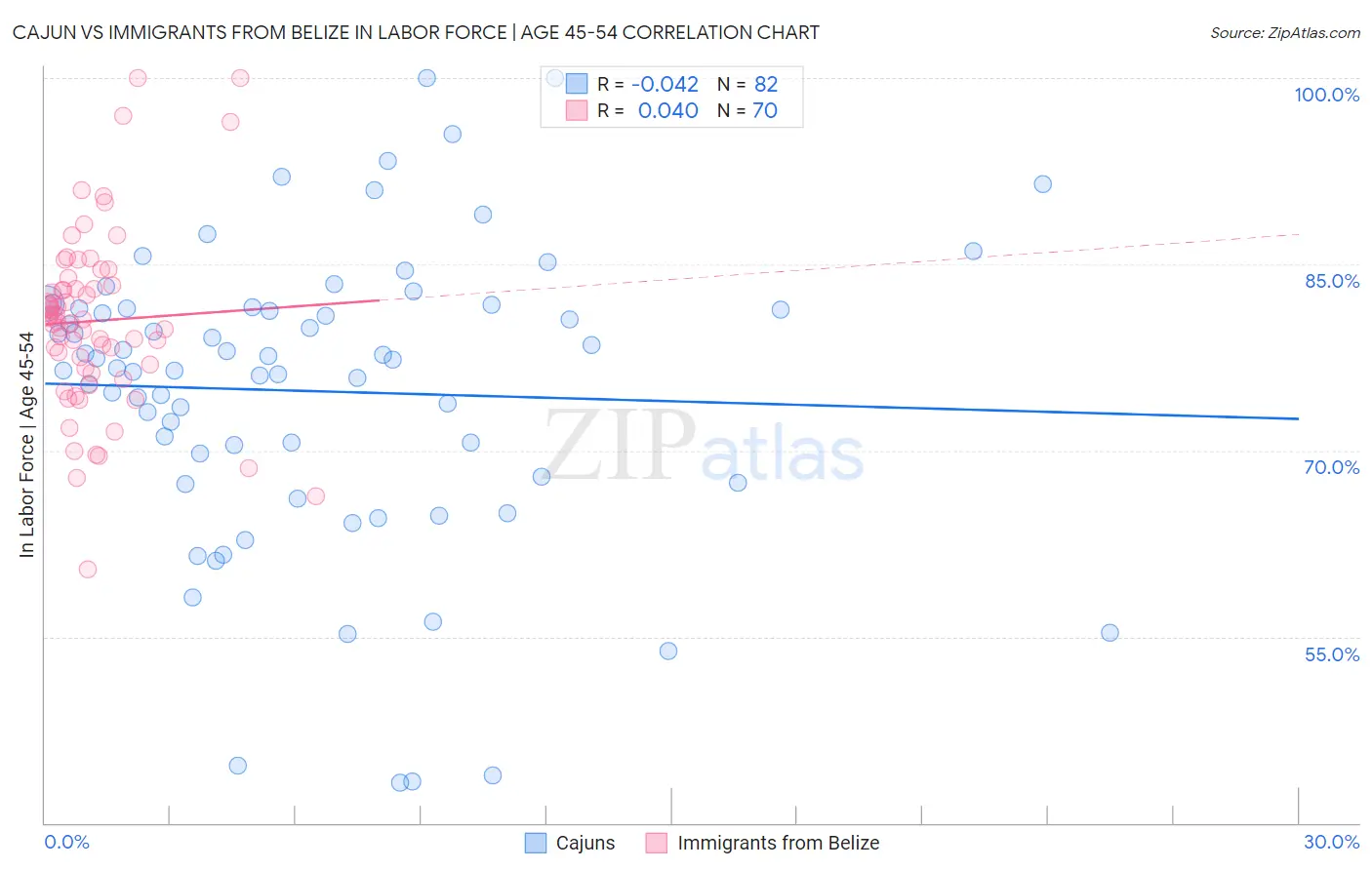 Cajun vs Immigrants from Belize In Labor Force | Age 45-54