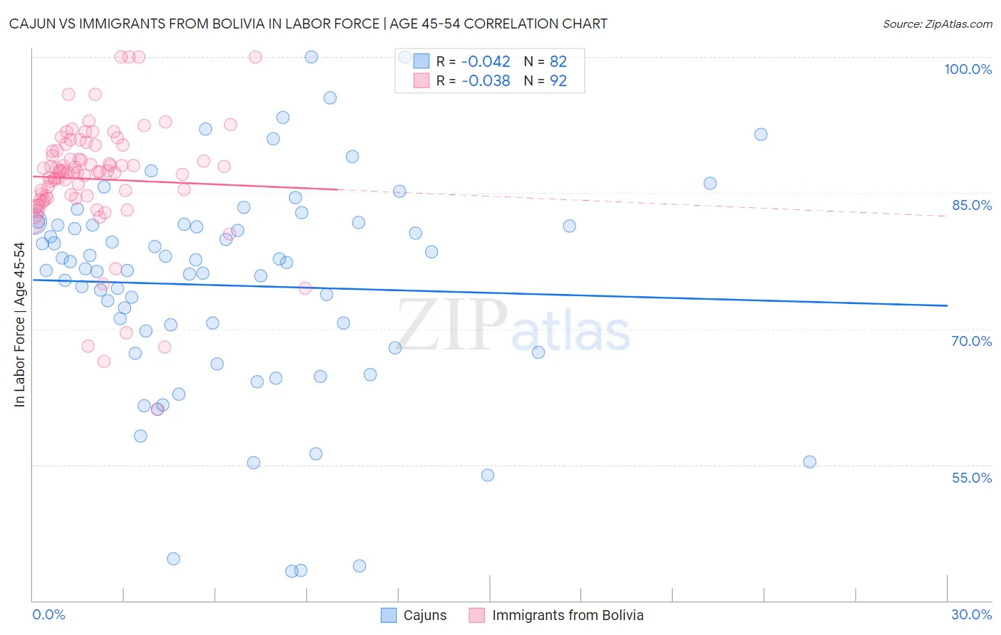 Cajun vs Immigrants from Bolivia In Labor Force | Age 45-54