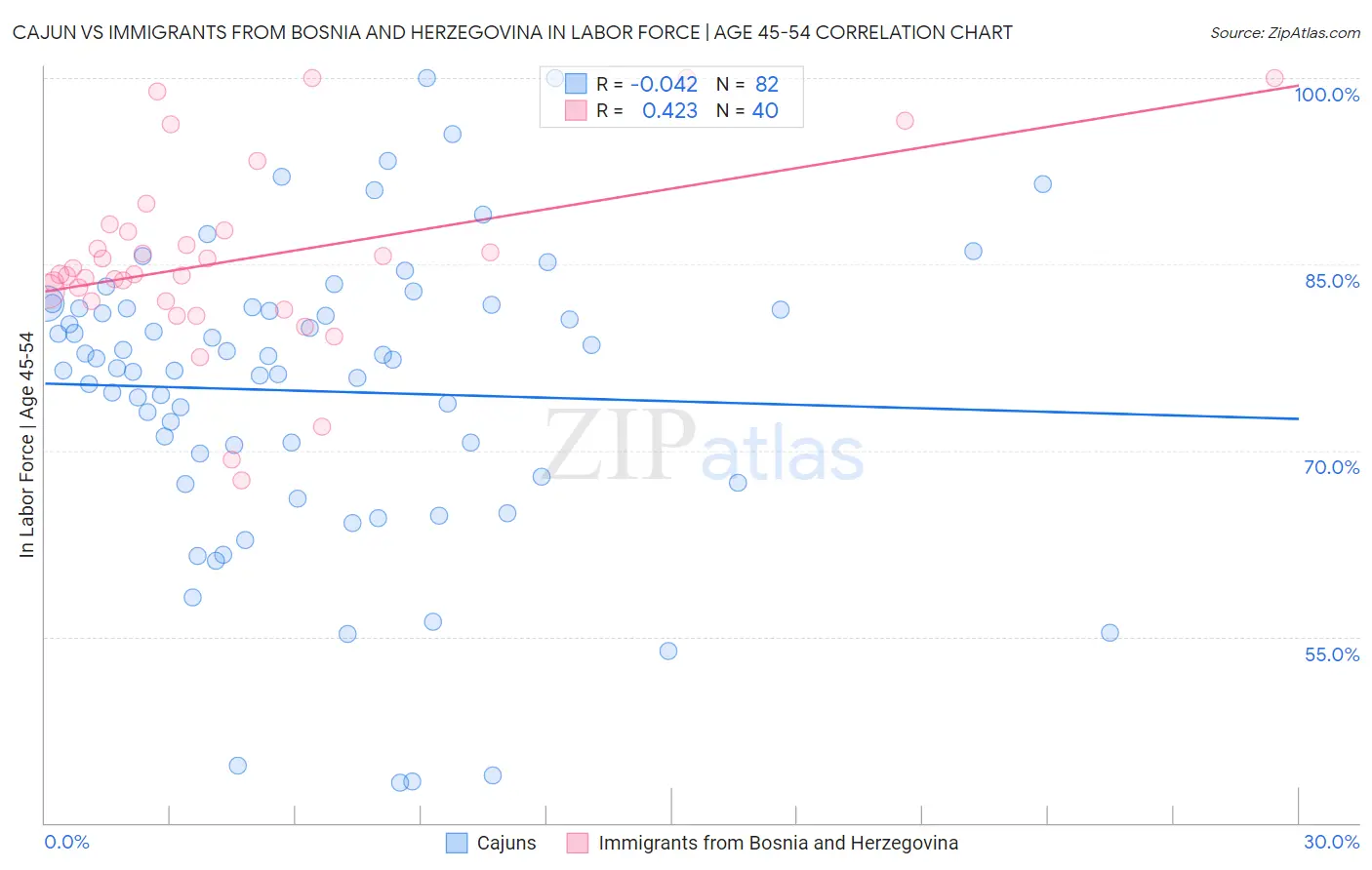 Cajun vs Immigrants from Bosnia and Herzegovina In Labor Force | Age 45-54