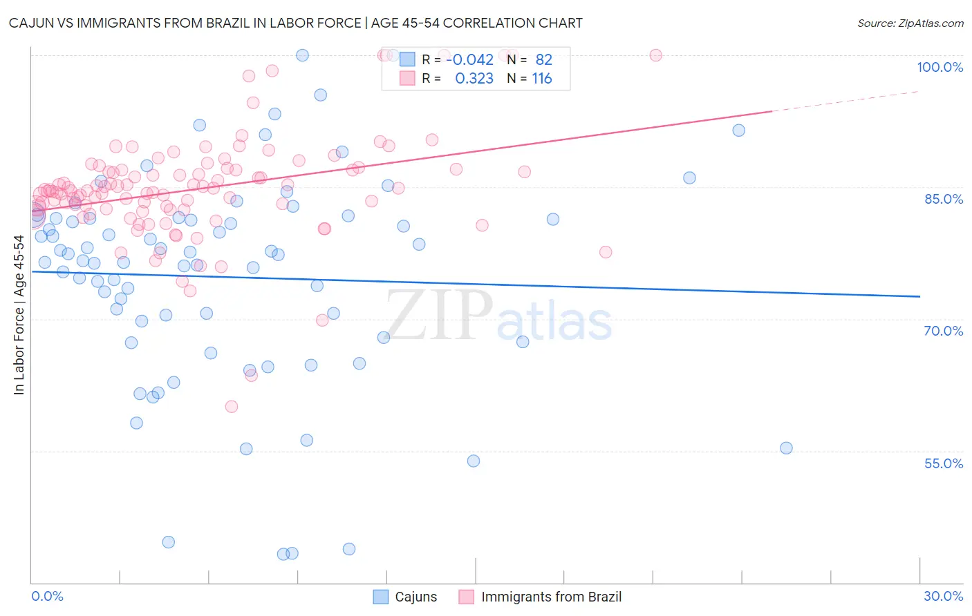 Cajun vs Immigrants from Brazil In Labor Force | Age 45-54