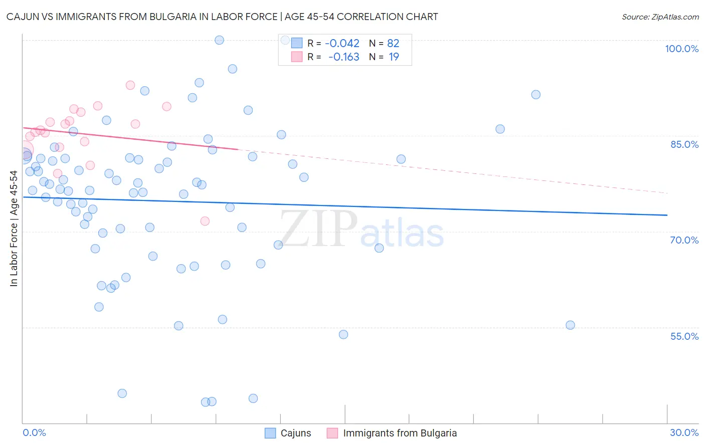 Cajun vs Immigrants from Bulgaria In Labor Force | Age 45-54
