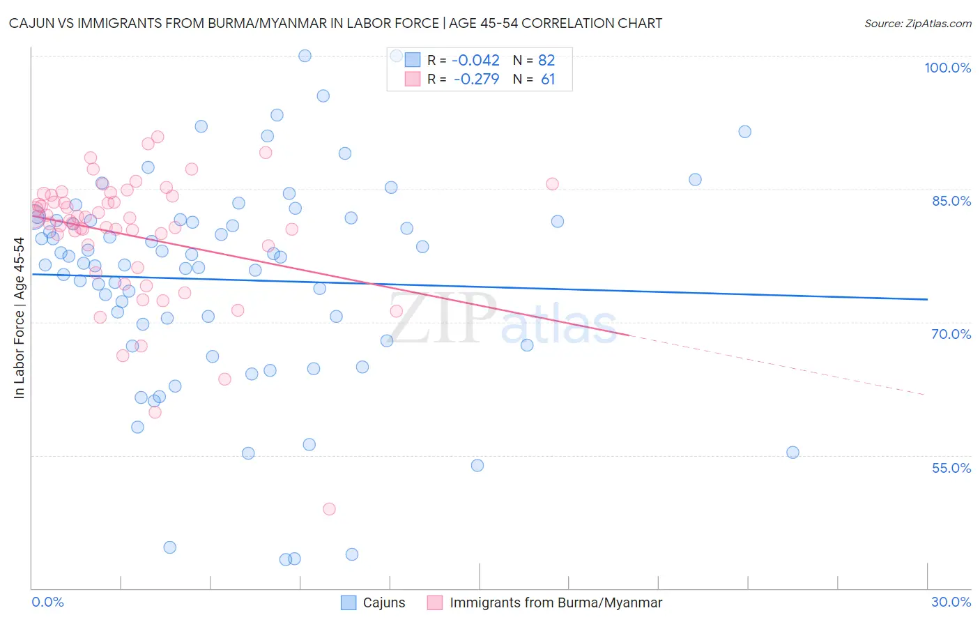 Cajun vs Immigrants from Burma/Myanmar In Labor Force | Age 45-54