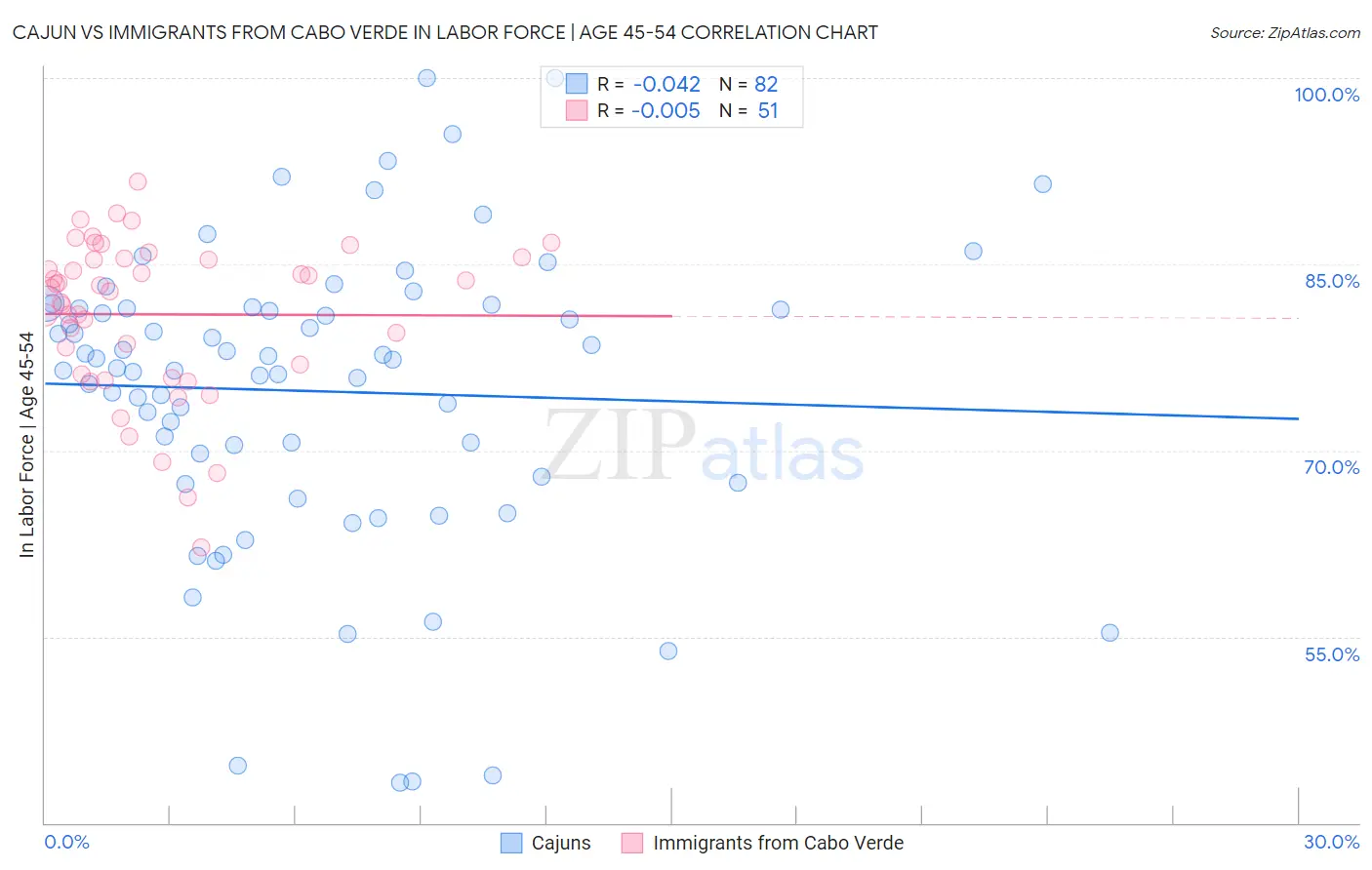 Cajun vs Immigrants from Cabo Verde In Labor Force | Age 45-54