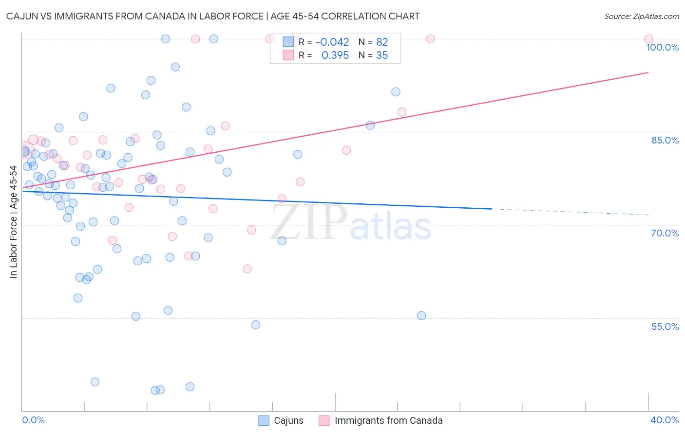 Cajun vs Immigrants from Canada In Labor Force | Age 45-54