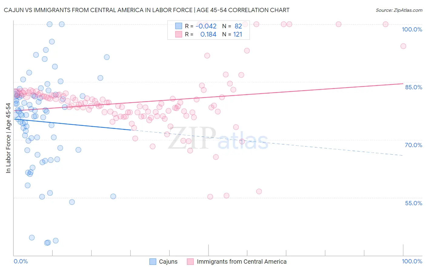 Cajun vs Immigrants from Central America In Labor Force | Age 45-54