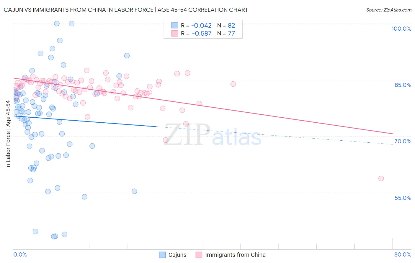 Cajun vs Immigrants from China In Labor Force | Age 45-54