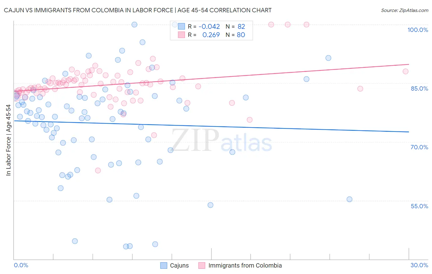 Cajun vs Immigrants from Colombia In Labor Force | Age 45-54