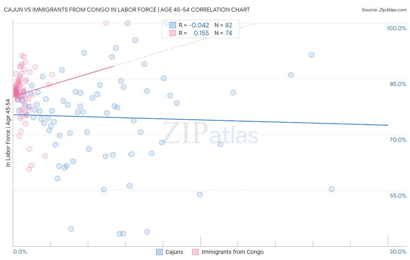 Cajun vs Immigrants from Congo In Labor Force | Age 45-54
