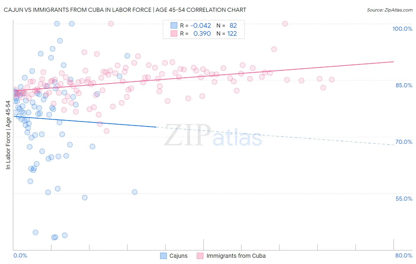 Cajun vs Immigrants from Cuba In Labor Force | Age 45-54
