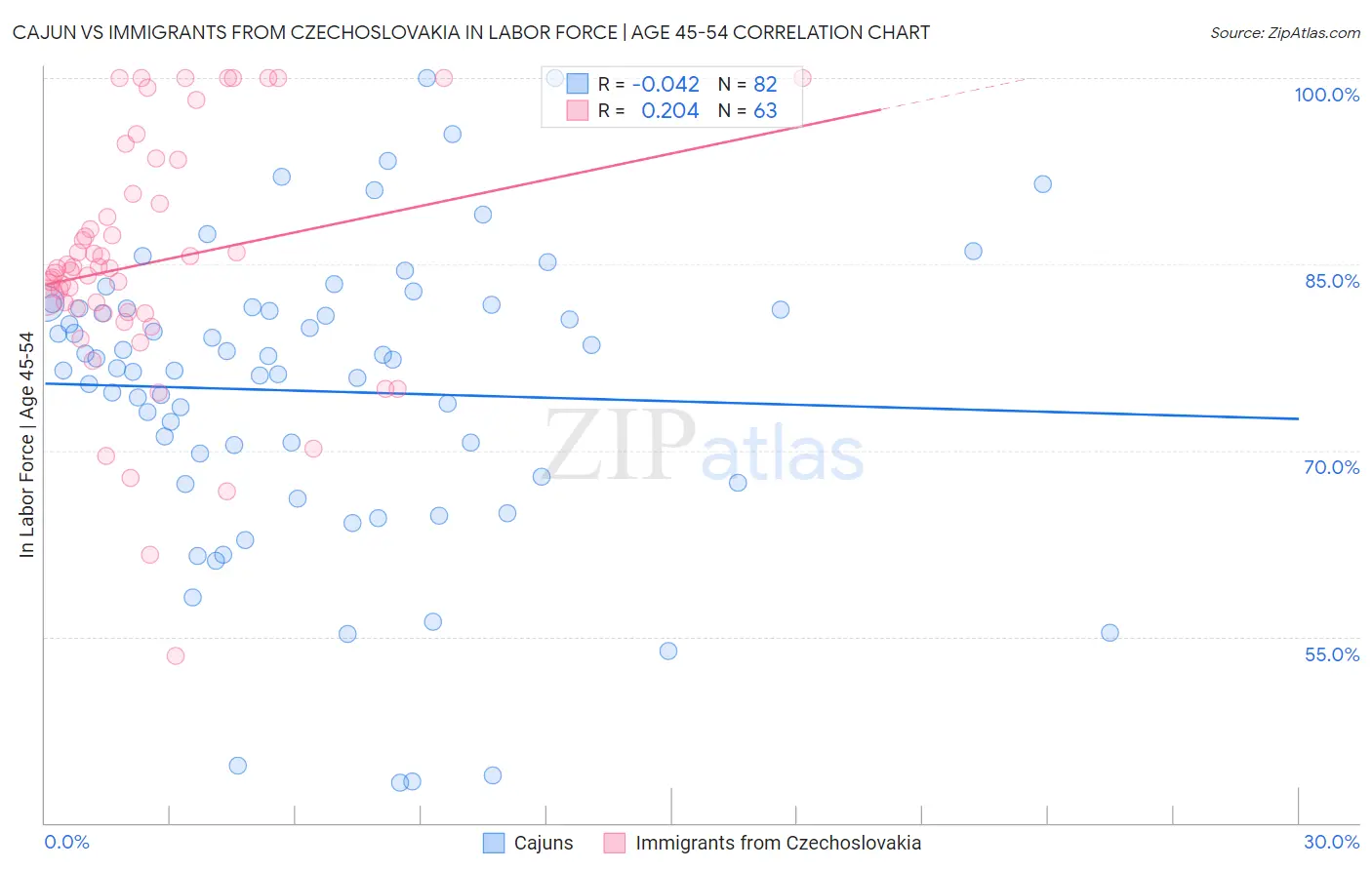 Cajun vs Immigrants from Czechoslovakia In Labor Force | Age 45-54