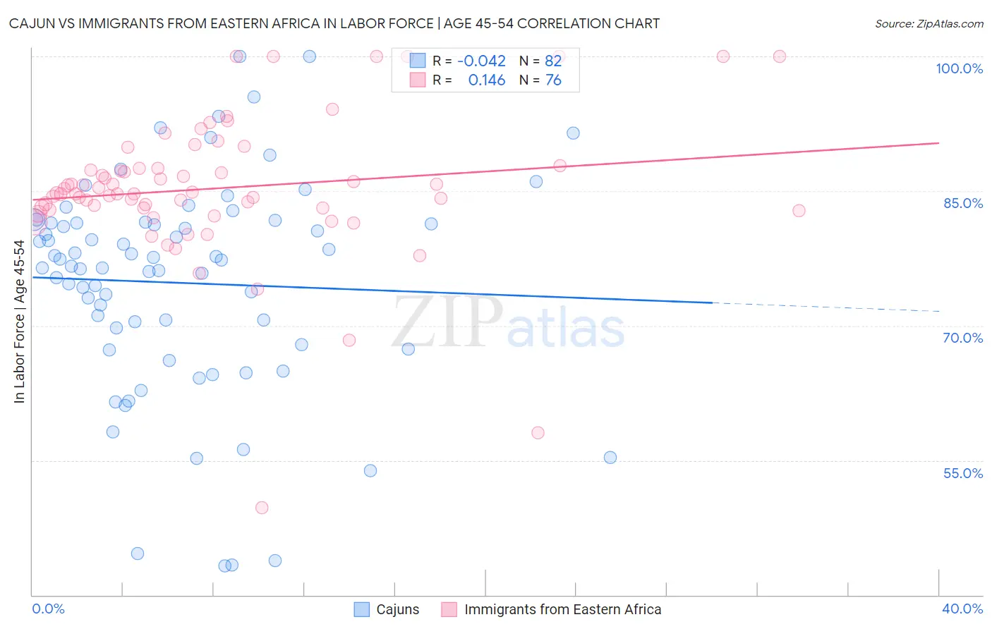 Cajun vs Immigrants from Eastern Africa In Labor Force | Age 45-54