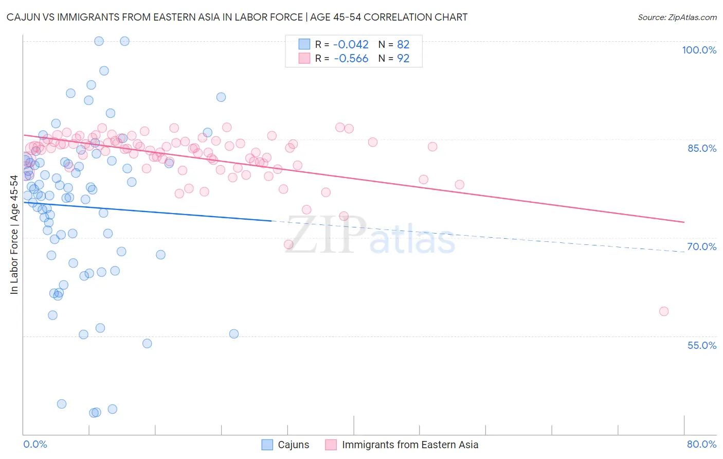 Cajun vs Immigrants from Eastern Asia In Labor Force | Age 45-54