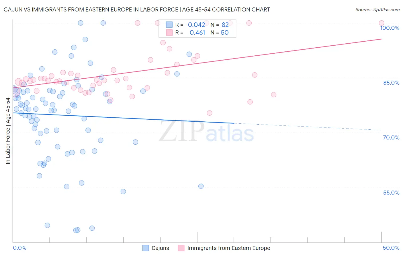 Cajun vs Immigrants from Eastern Europe In Labor Force | Age 45-54