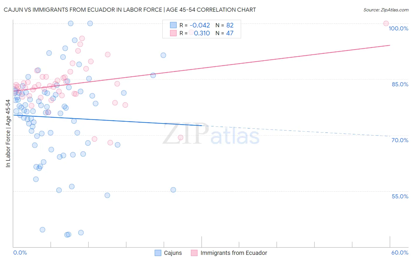 Cajun vs Immigrants from Ecuador In Labor Force | Age 45-54