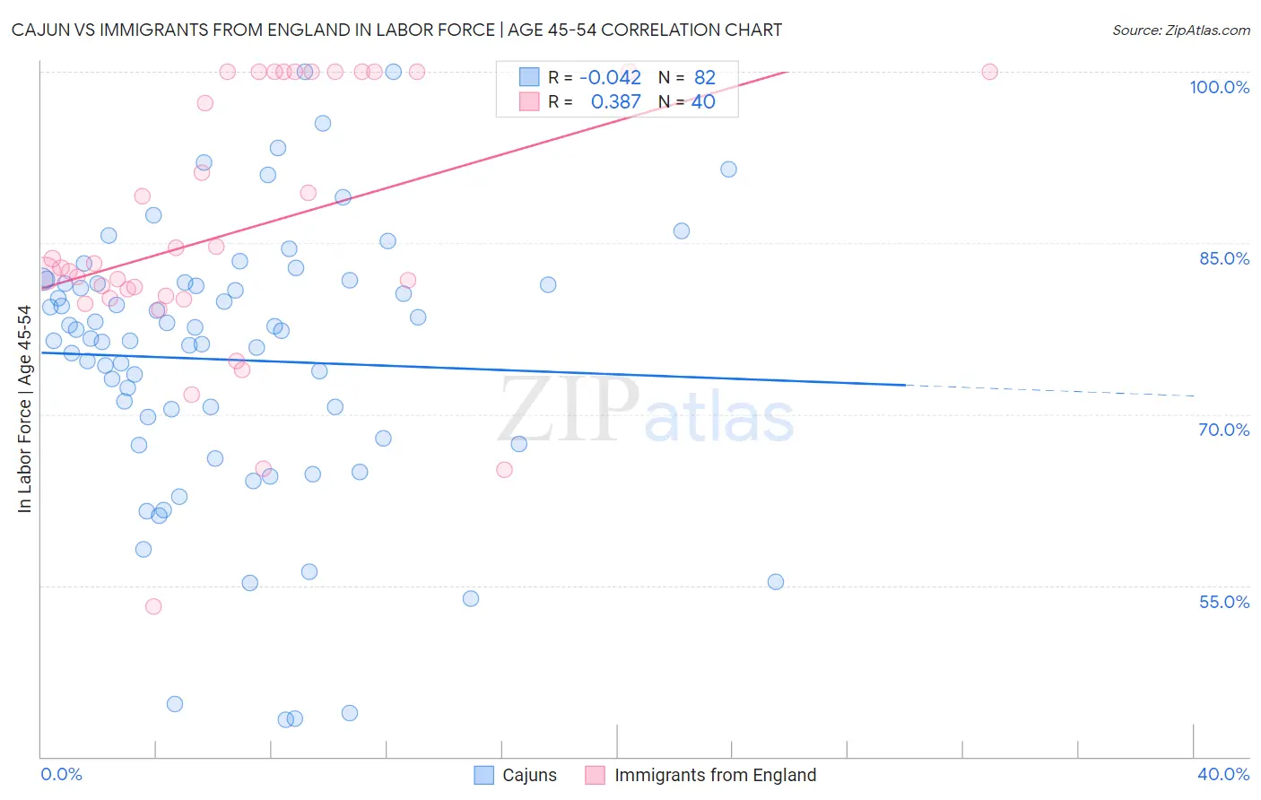 Cajun vs Immigrants from England In Labor Force | Age 45-54