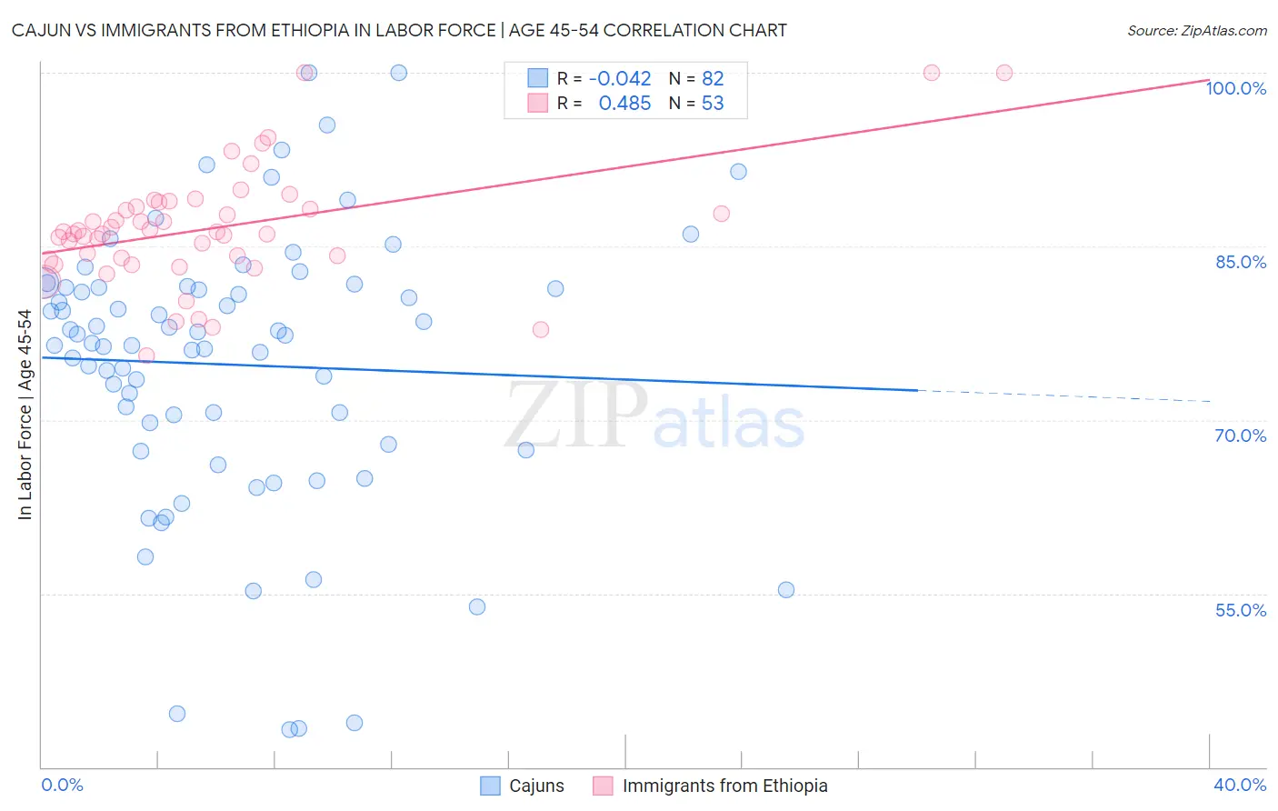 Cajun vs Immigrants from Ethiopia In Labor Force | Age 45-54