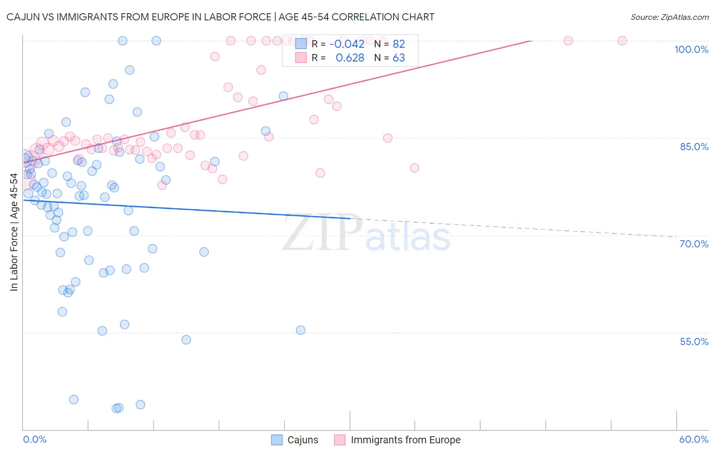 Cajun vs Immigrants from Europe In Labor Force | Age 45-54