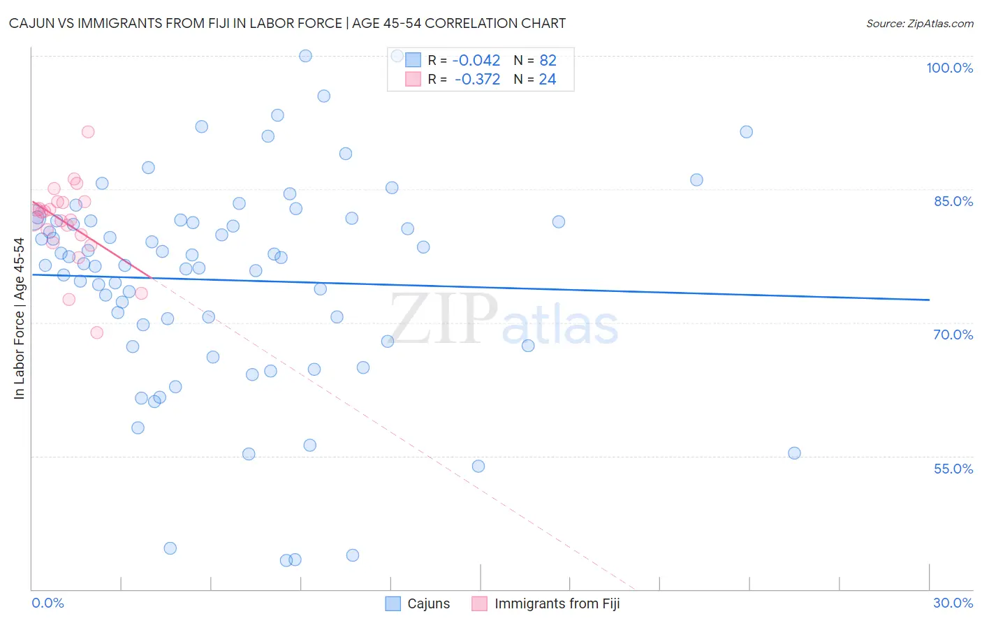 Cajun vs Immigrants from Fiji In Labor Force | Age 45-54
