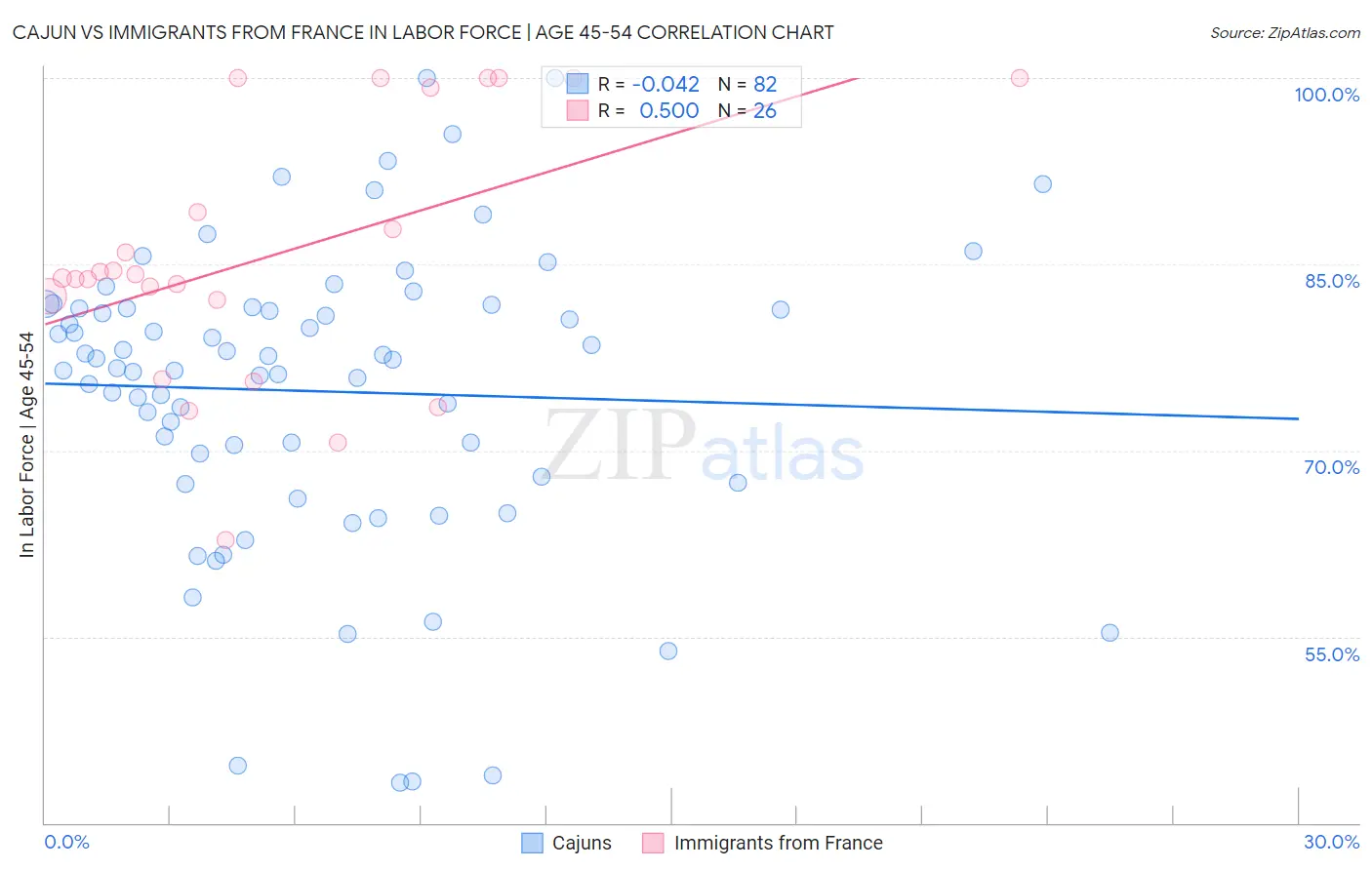 Cajun vs Immigrants from France In Labor Force | Age 45-54