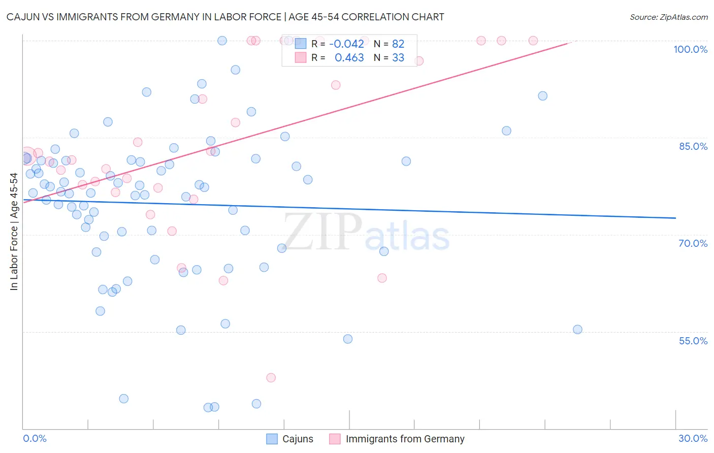 Cajun vs Immigrants from Germany In Labor Force | Age 45-54