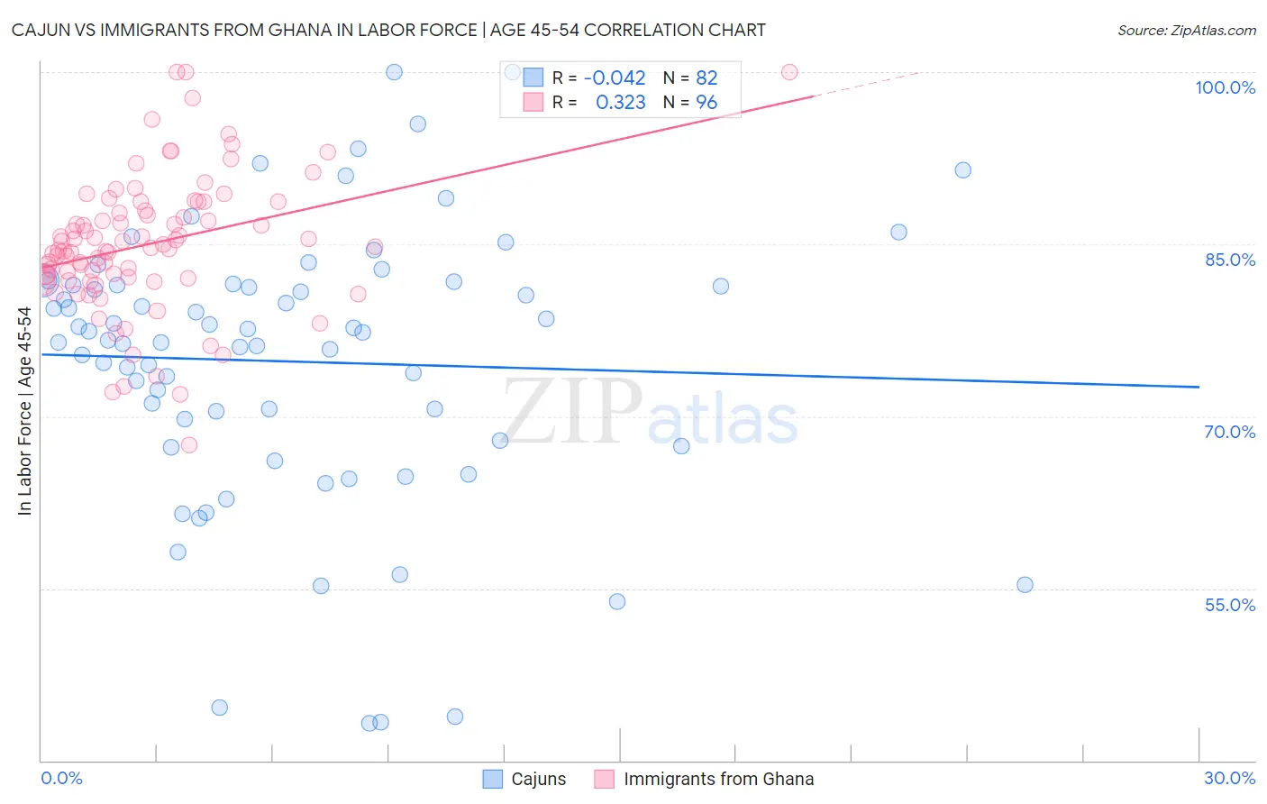 Cajun vs Immigrants from Ghana In Labor Force | Age 45-54