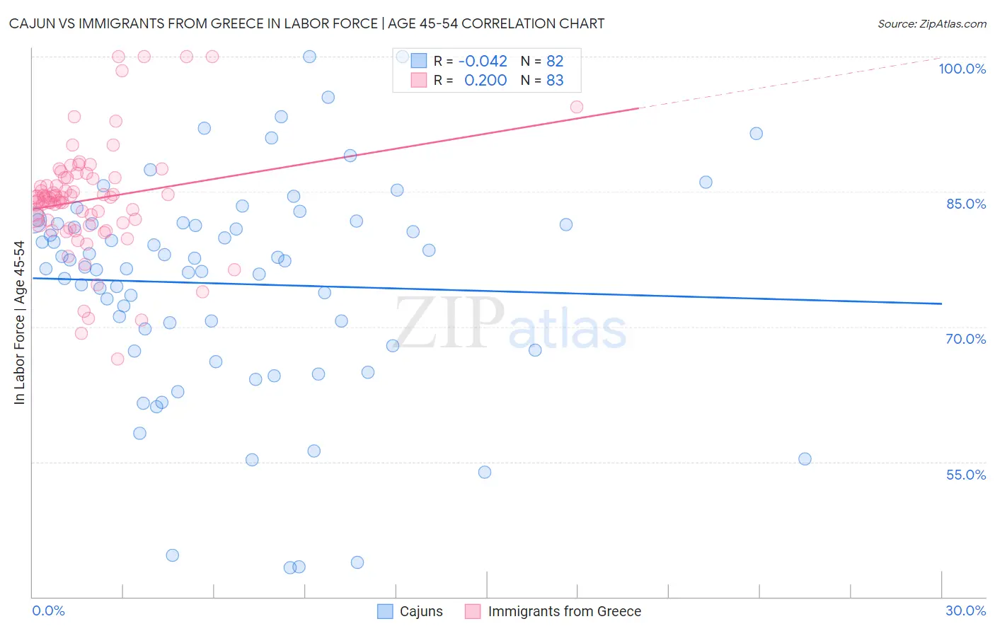 Cajun vs Immigrants from Greece In Labor Force | Age 45-54