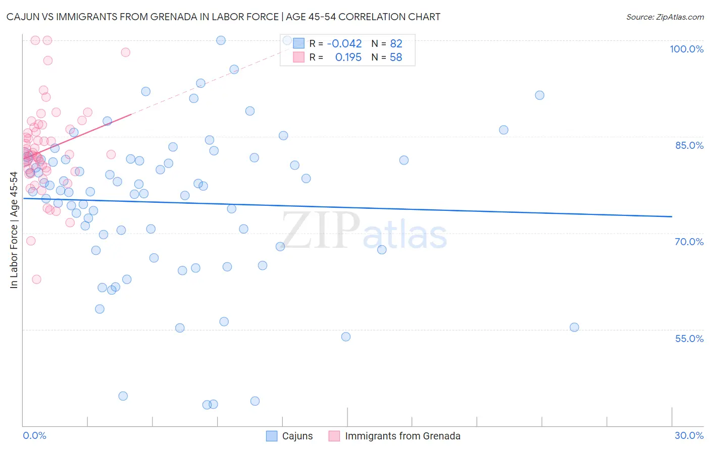 Cajun vs Immigrants from Grenada In Labor Force | Age 45-54