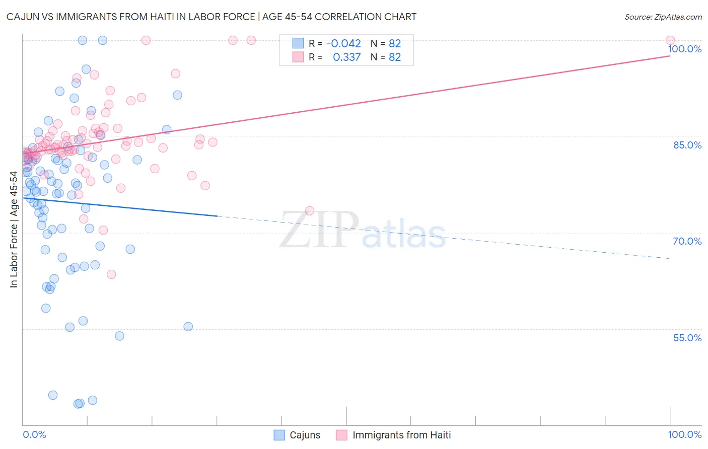 Cajun vs Immigrants from Haiti In Labor Force | Age 45-54