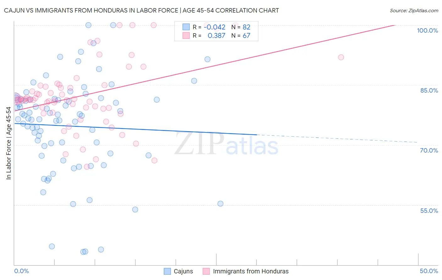 Cajun vs Immigrants from Honduras In Labor Force | Age 45-54