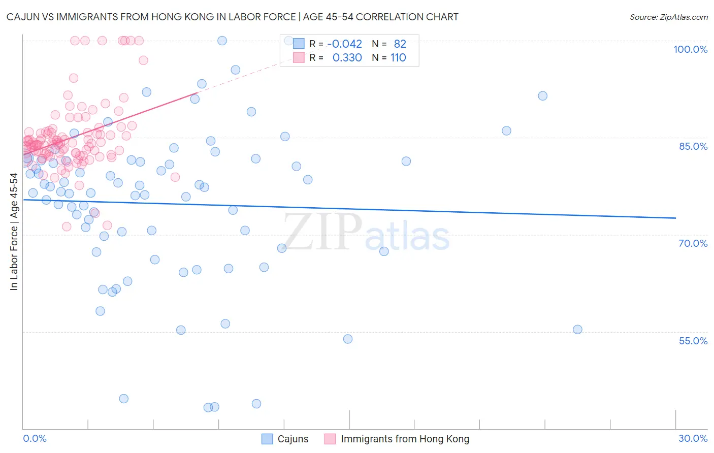 Cajun vs Immigrants from Hong Kong In Labor Force | Age 45-54
