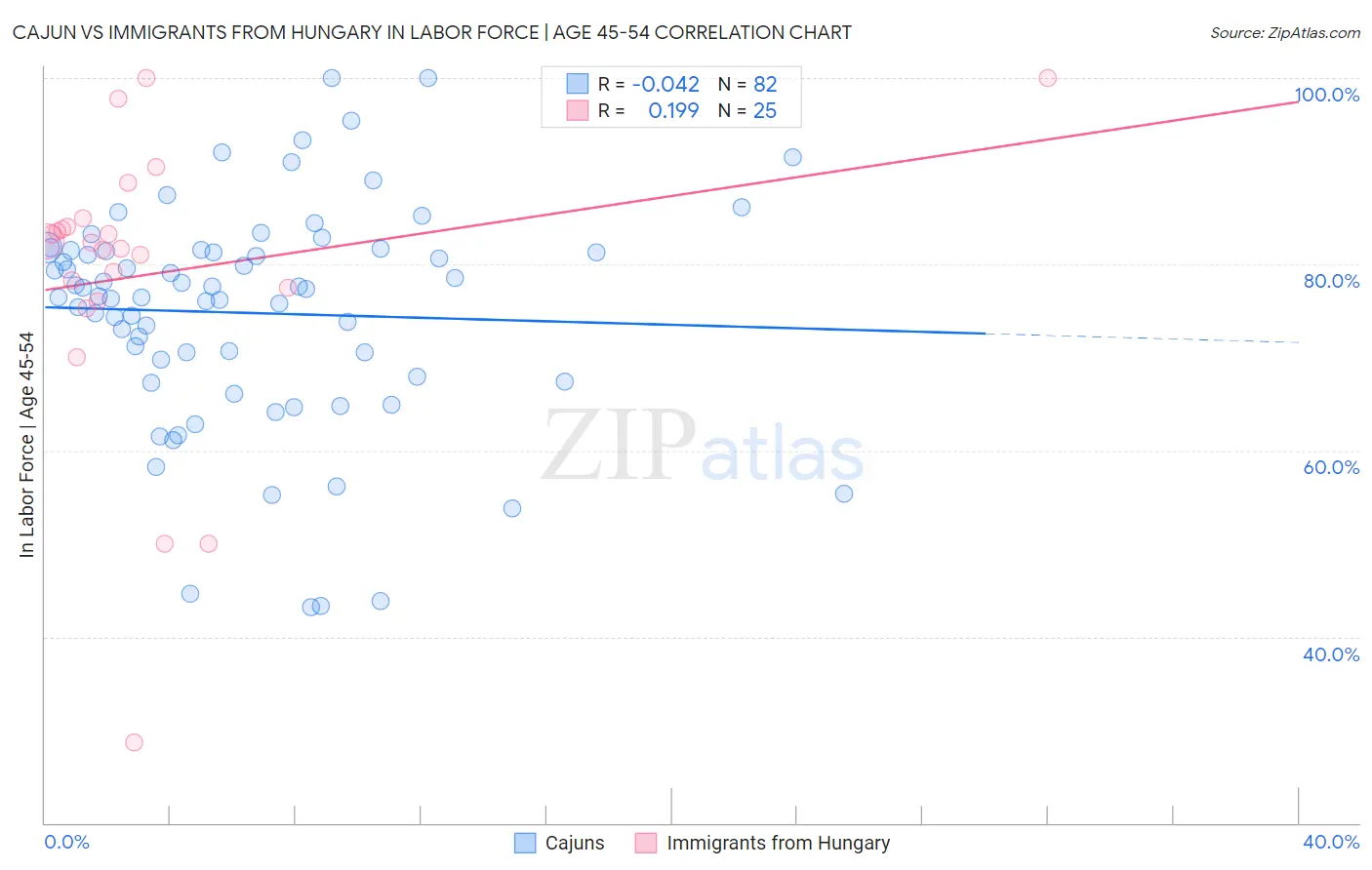Cajun vs Immigrants from Hungary In Labor Force | Age 45-54
