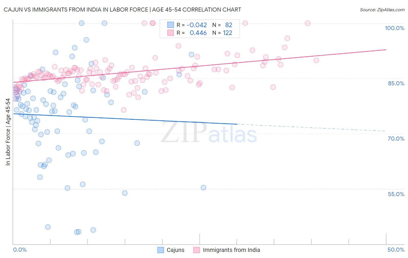 Cajun vs Immigrants from India In Labor Force | Age 45-54