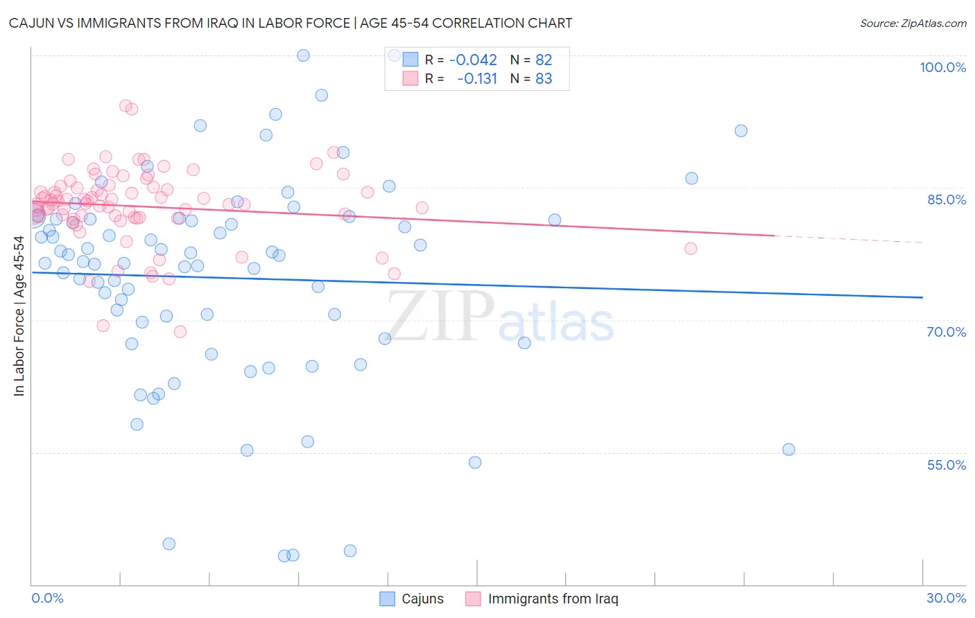 Cajun vs Immigrants from Iraq In Labor Force | Age 45-54