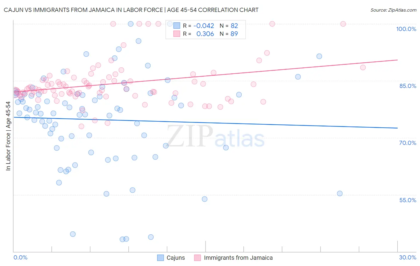 Cajun vs Immigrants from Jamaica In Labor Force | Age 45-54