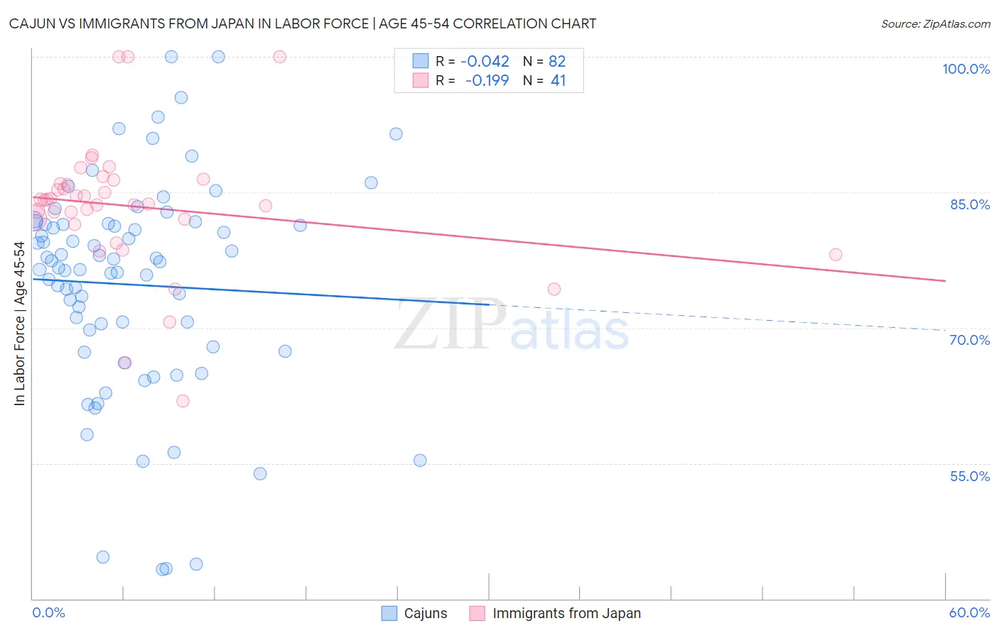 Cajun vs Immigrants from Japan In Labor Force | Age 45-54
