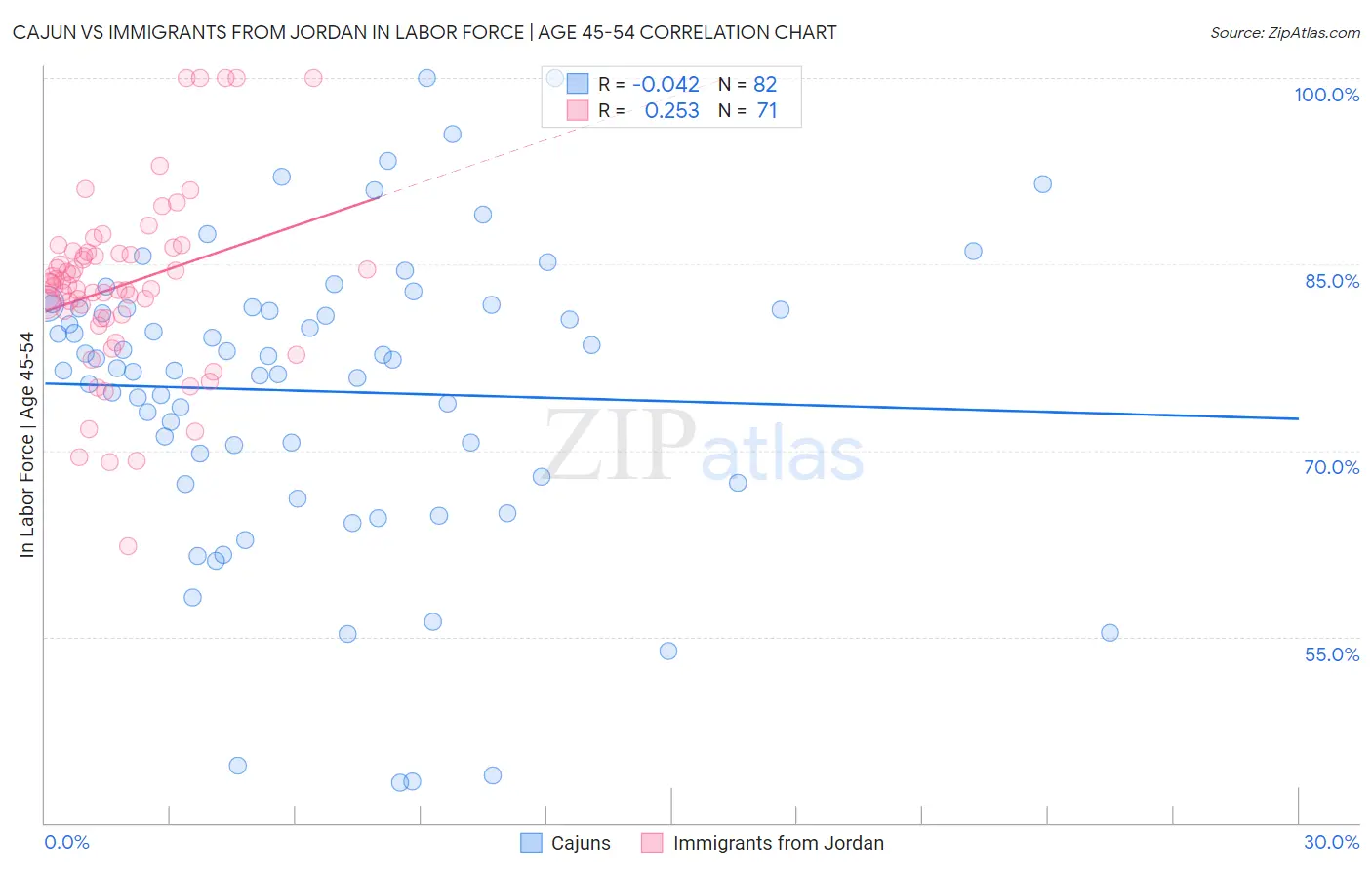 Cajun vs Immigrants from Jordan In Labor Force | Age 45-54