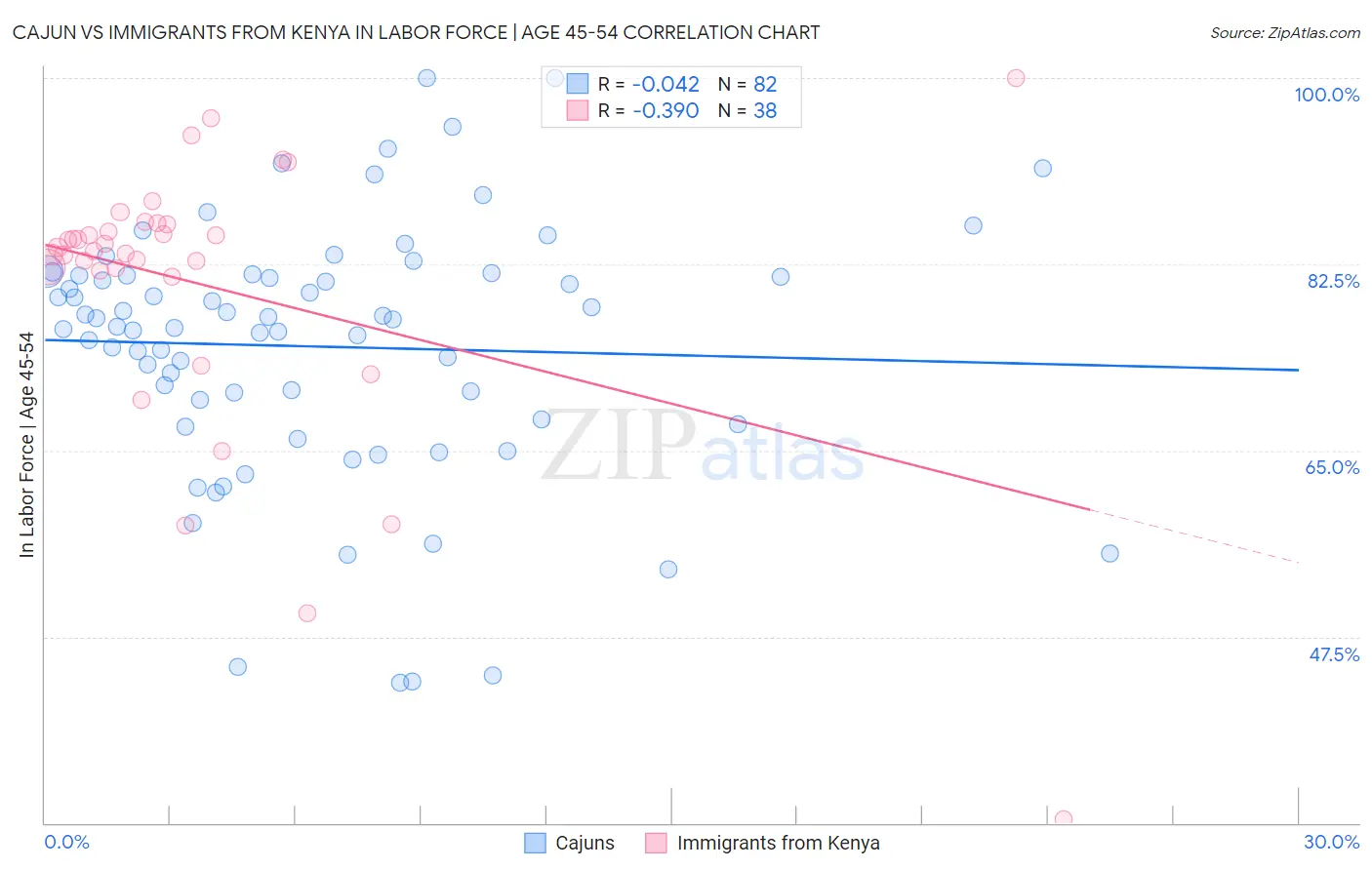 Cajun vs Immigrants from Kenya In Labor Force | Age 45-54