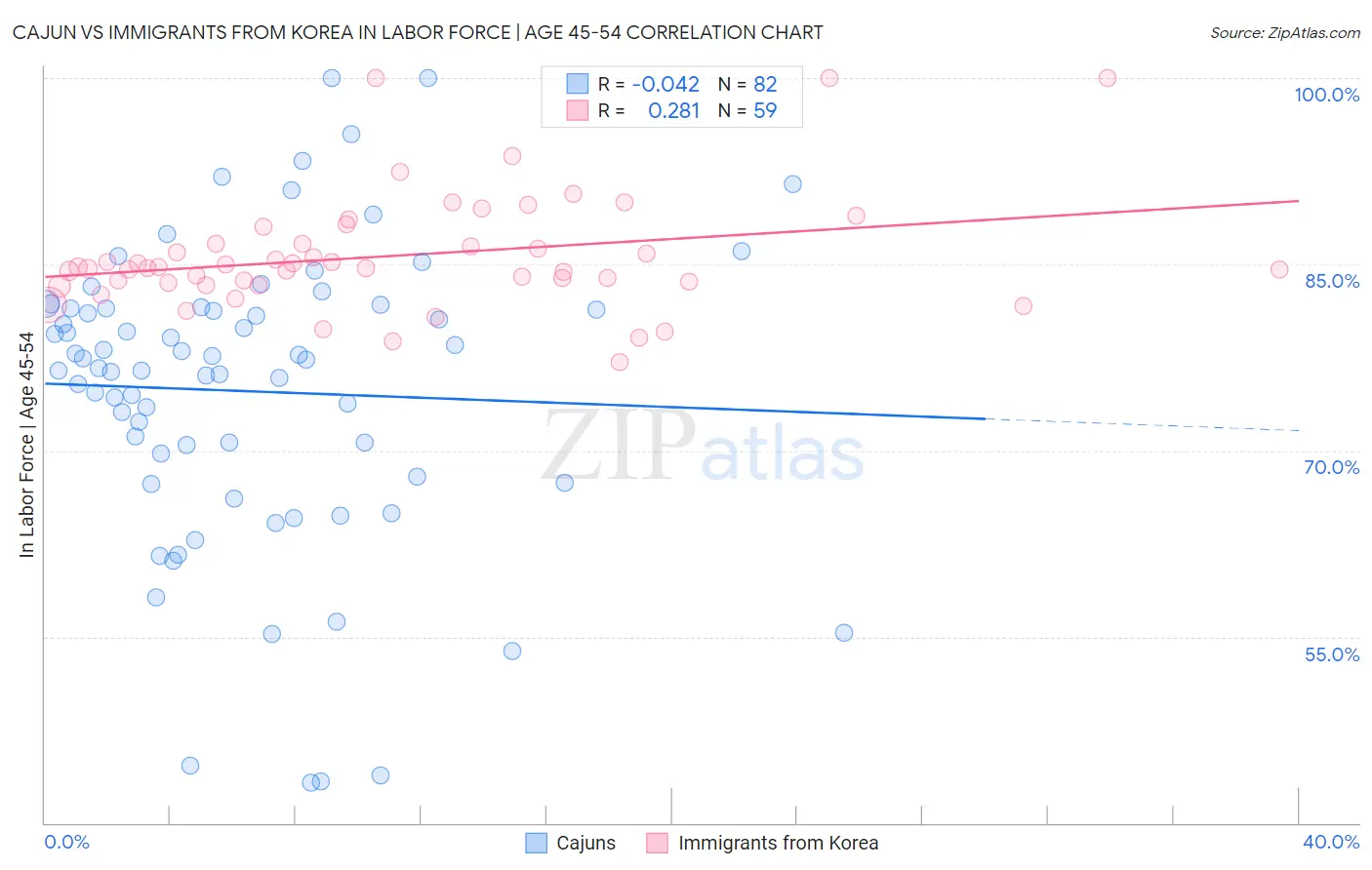 Cajun vs Immigrants from Korea In Labor Force | Age 45-54