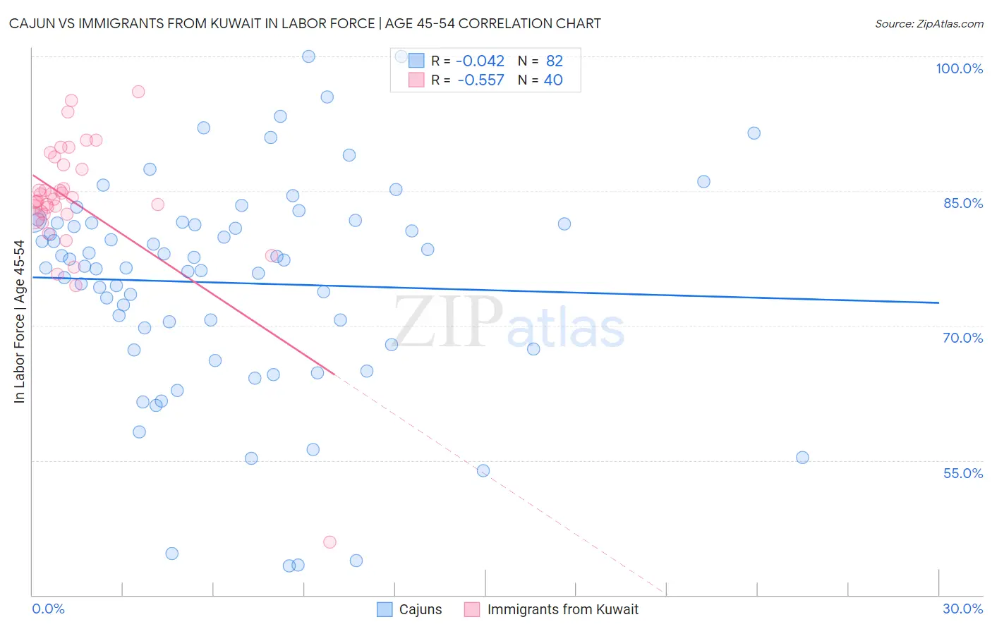 Cajun vs Immigrants from Kuwait In Labor Force | Age 45-54
