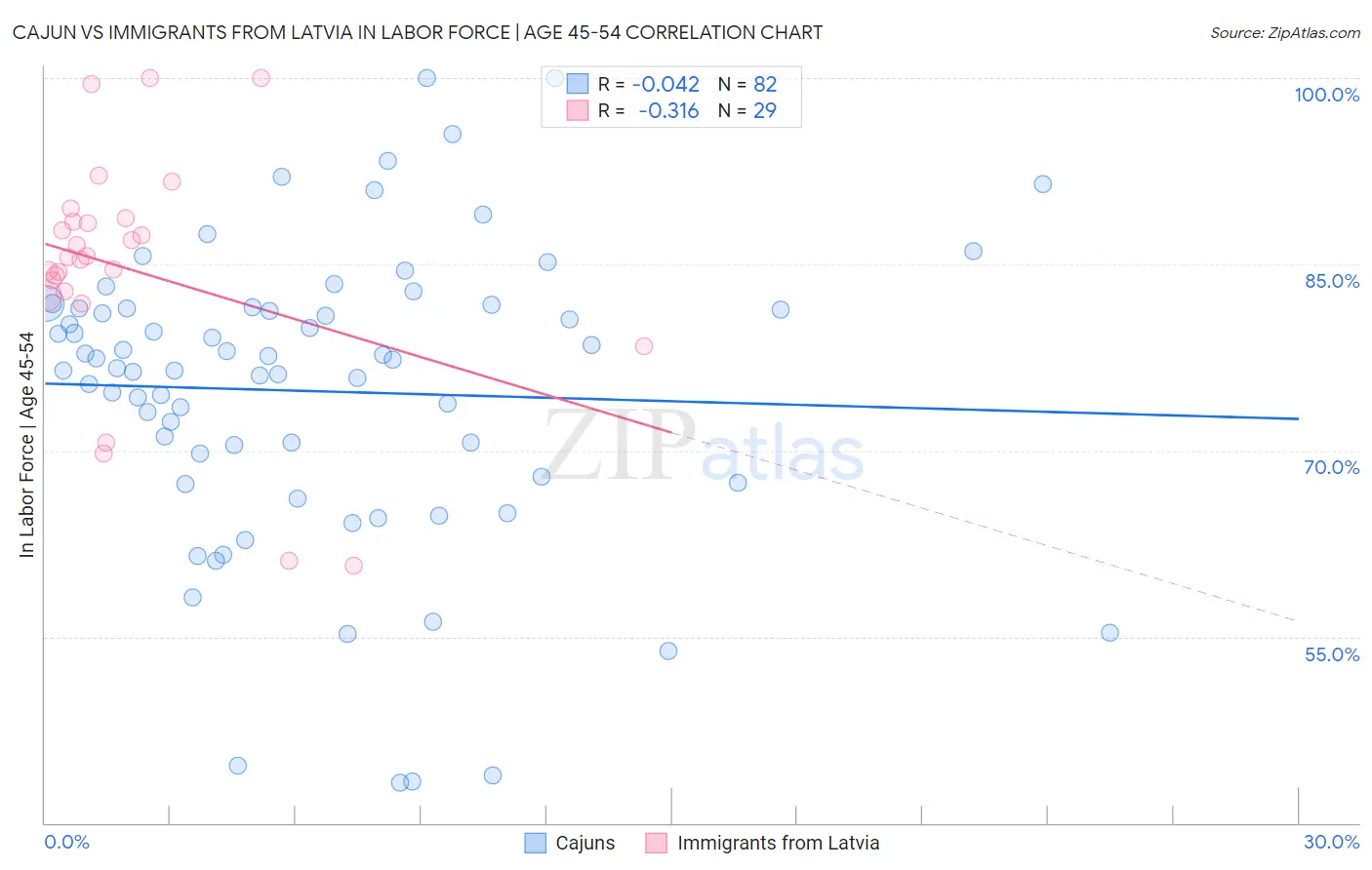 Cajun vs Immigrants from Latvia In Labor Force | Age 45-54