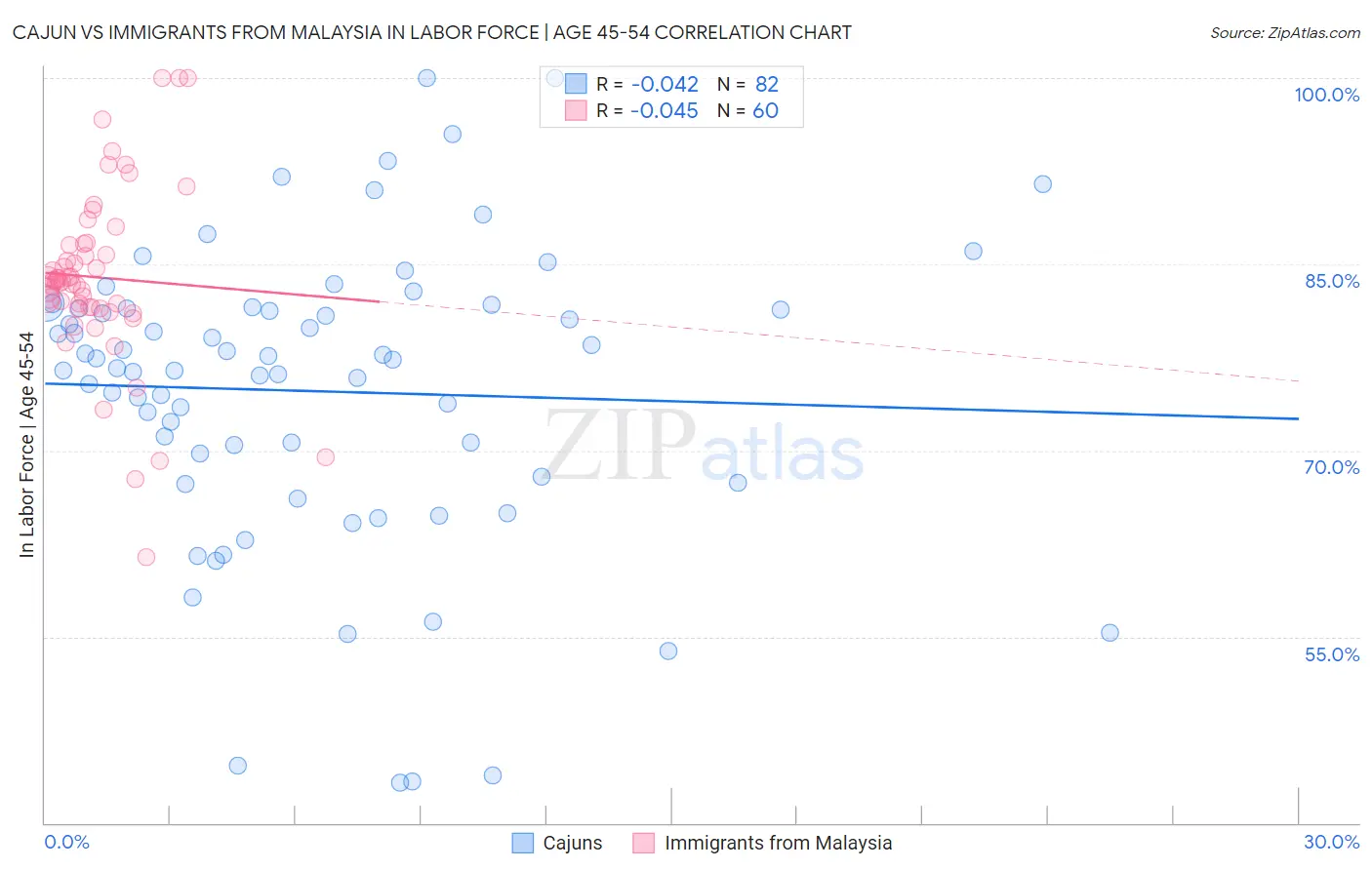Cajun vs Immigrants from Malaysia In Labor Force | Age 45-54