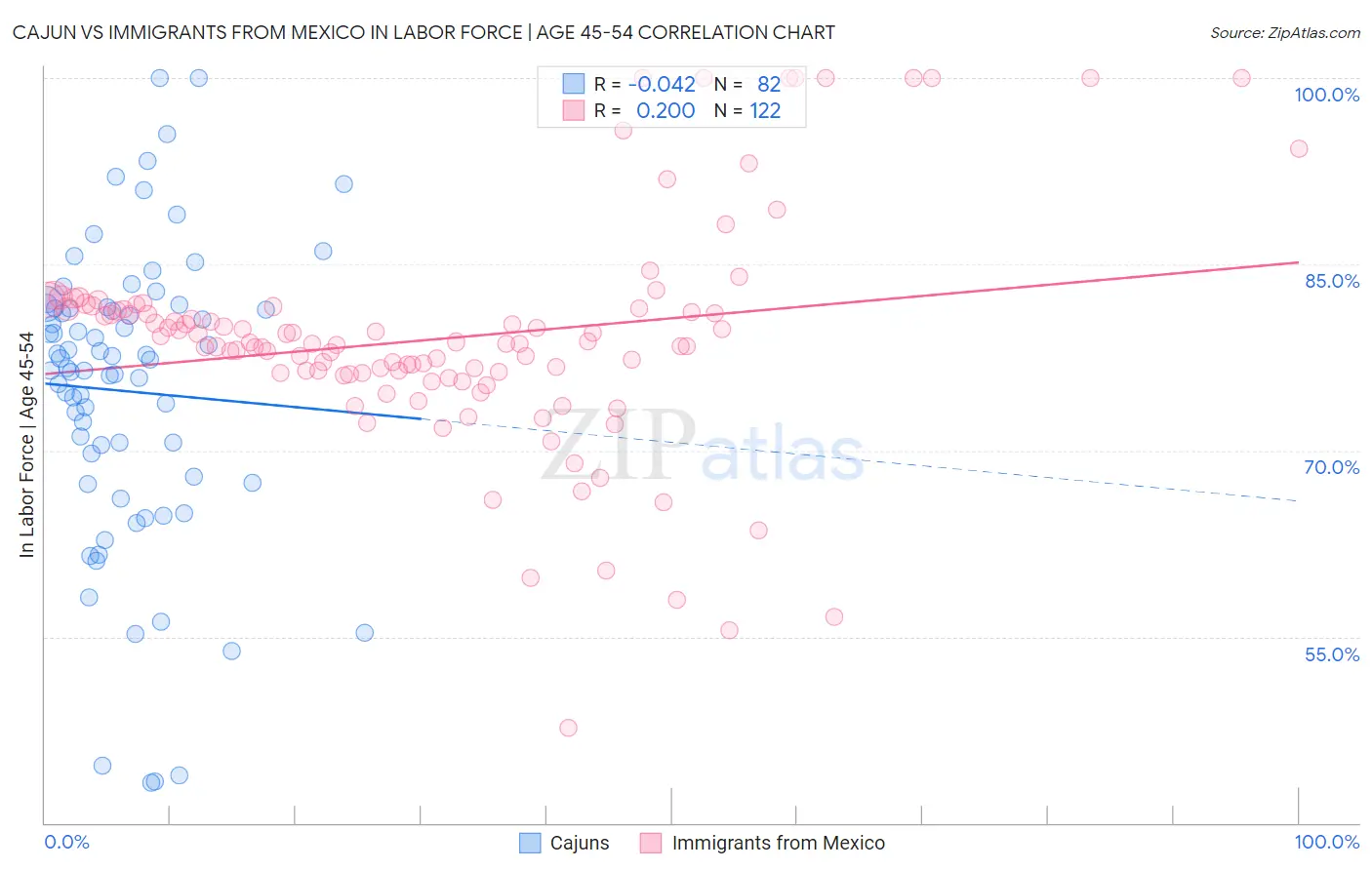 Cajun vs Immigrants from Mexico In Labor Force | Age 45-54
